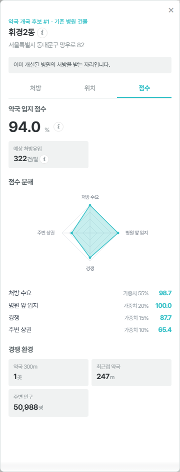 약국 개국 후보 상세 — 점수 탭 (약국 입지 점수, 점수 분해, 경쟁 환경)
